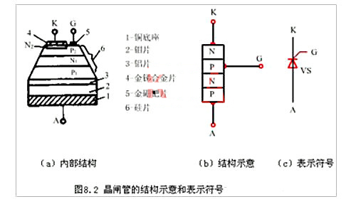 晶閘管的內(nèi)部構造